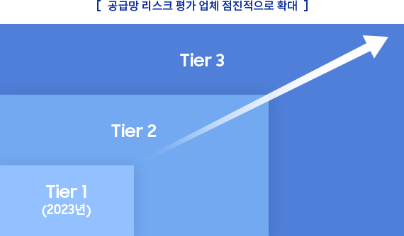 공급망 리스크 평가 업체 점진적으로 확대