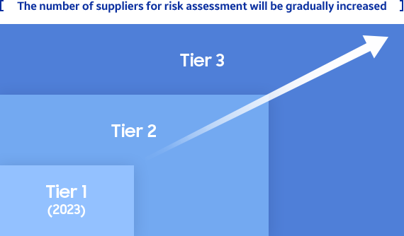 공급망 리스크 평가 업체 점진적으로 확대