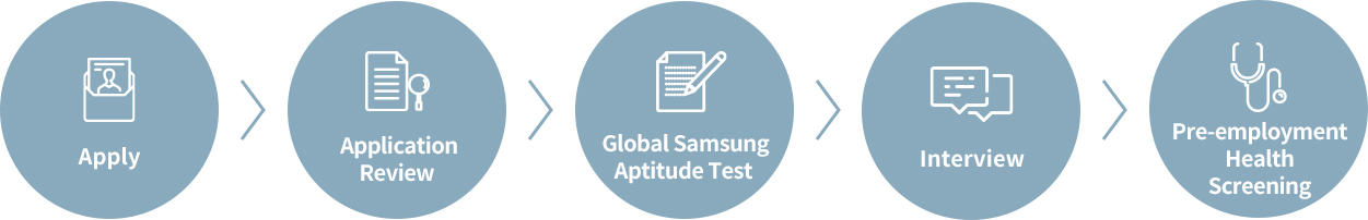 1 Apply, 2 Application Review, 3 Global Samsung
							Aptitude Test, 4 Interview, 5 Pre-employment Health Screening