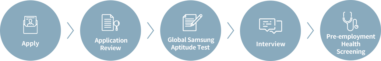 1 Apply, 2 Application Review, 3 Global Samsung
							Aptitude Test, 4 Interview, 5 Pre-employment Health Screening