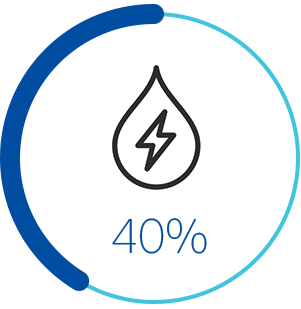 Energy Management System 40%