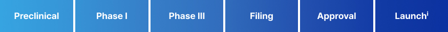 Preclinical, Phase I, Phase II, Phase III, Filing, Approval, Launch